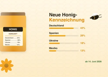 Neue Honig-Kennzeichnung ab 14. Juni 2026: Die Herkunft muss aufs Etikett