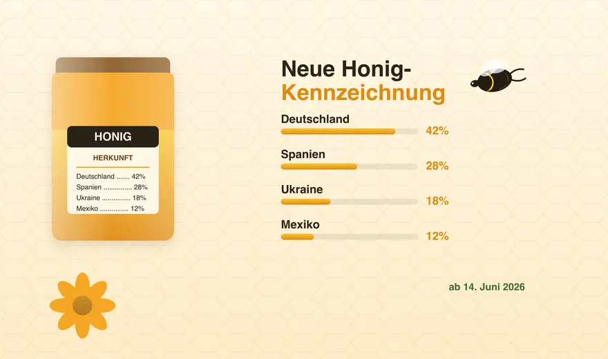 Neue Honig-Kennzeichnung ab 14. Juni 2026: Die Herkunft muss aufs Etikett