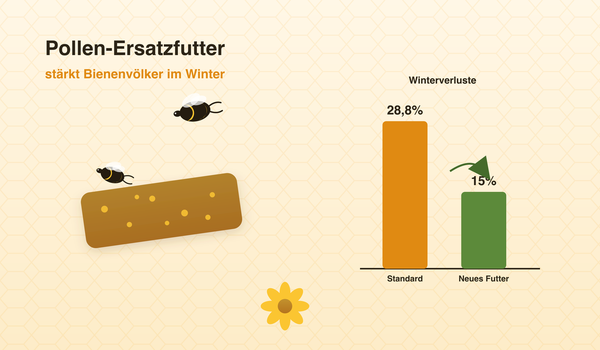 Pollen-Ersatzfutter senkt Winterverluste – Studien-Infografik